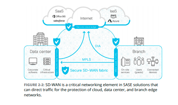 Secure access service edge что это